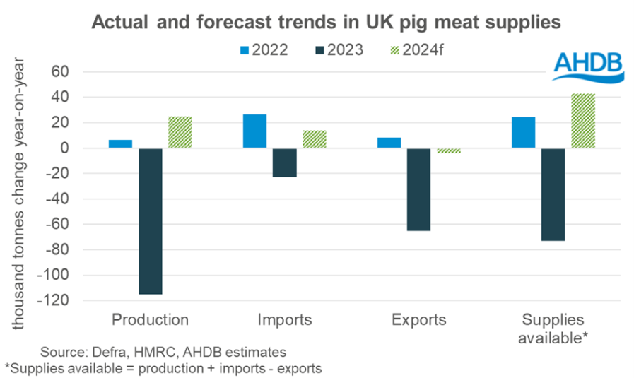 Bar chart showing year o year change in production, imports, exports and available supplies